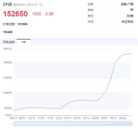 “狂飙”的小金属!最高猛涨超90%,科技“附体”供应紧缺,多品种价格创历史,谁是大赢家?