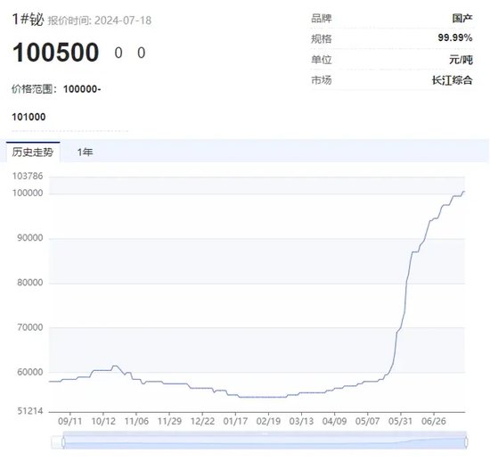 “狂飙”的小金属!最高猛涨超90%,科技“附体”供应紧缺,多品种价格创历史,谁是大赢家?