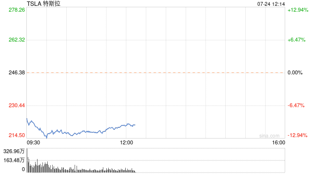 特斯拉股价跌超10% Q2利润不及预期