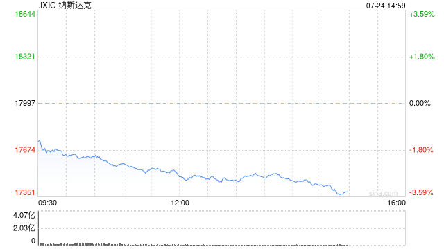 午盘:美股大跌纳指下挫2.7% 特斯拉跌幅超过10%