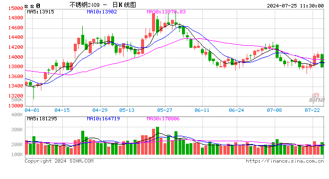 伦镍跌破16000美元!不锈钢却在涨?