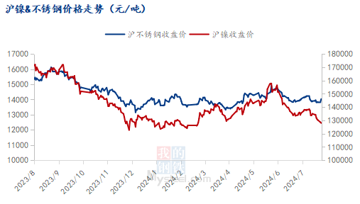 伦镍跌破16000美元!不锈钢却在涨?