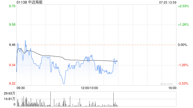 大摩：重申看好油轮航运股 中远海能目标价升至11.1港元