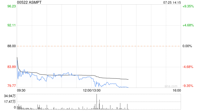 花旗：予ASMPT“买入”评级 目标价下调至110港元