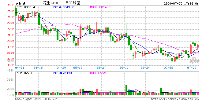 光大期货0725热点追踪:“格美”台风来了 花生价格会迎风而起吗?