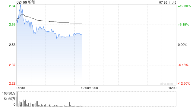 粉笔发盈喜后涨逾10% 预计上半年净利润同比增长至少212.9%