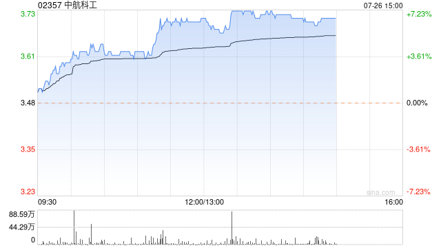 中航科工现涨超6% 机构指军工板块整体景气度有望迎来复苏