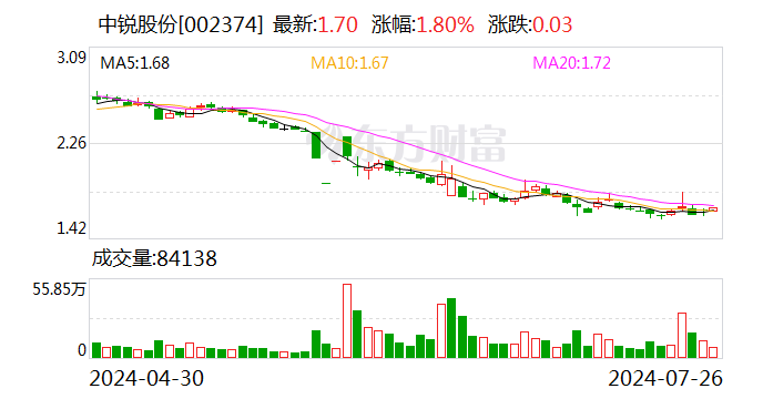 中锐股份:拟回购1%-2%公司股份