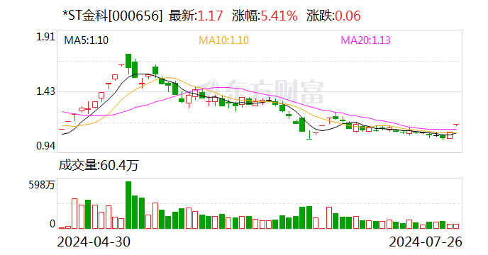 *ST金科：延长三期员工持股计划存续期
