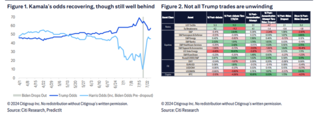 花旗:大选交易熄火,衰退担忧加剧,美股下半年危险了