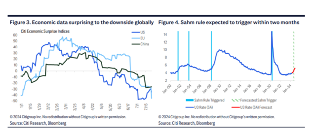 花旗:大选交易熄火,衰退担忧加剧,美股下半年危险了