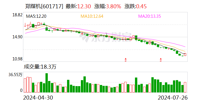 郑煤机:泓羿投资拟减持公司不超1%股份