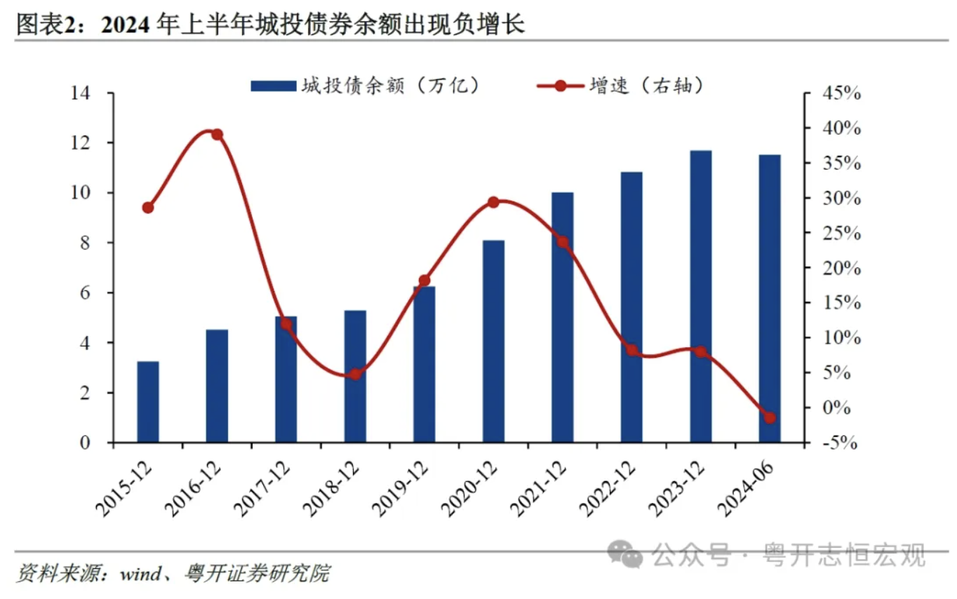 罗志恒:城投公司向何处去?城投债半年回顾与展望