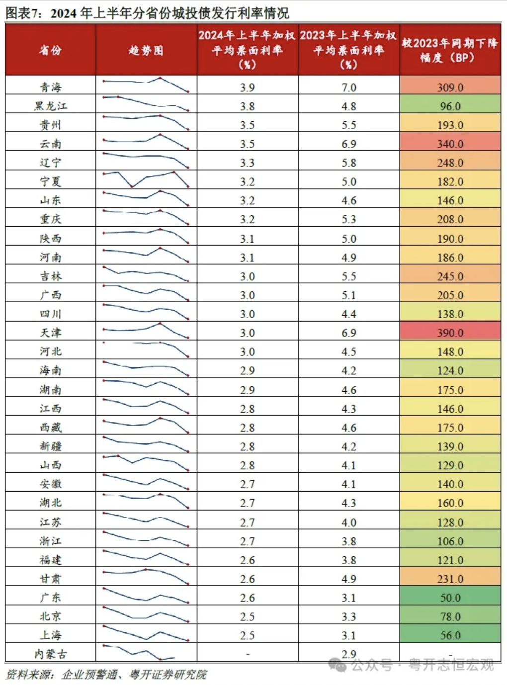 罗志恒:城投公司向何处去?城投债半年回顾与展望