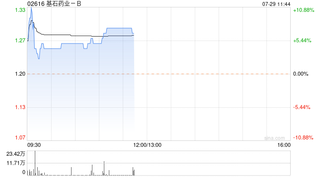 基石药业-B现涨5% 舒格利单抗获EC批准用于一线治疗非小细胞肺癌