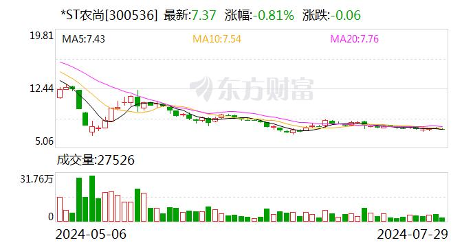 *ST农尚：聘任王晓娟担任公司财务总监