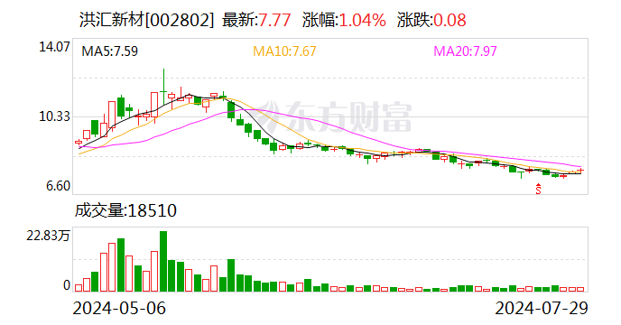 洪汇新材：累计回购公司股份3650004股