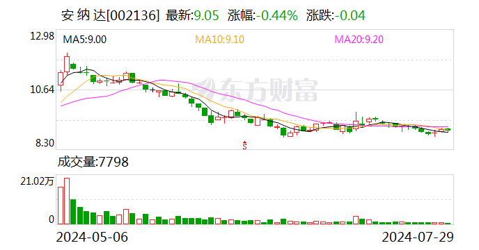 安纳达：聘任陈龙为证券事务代表