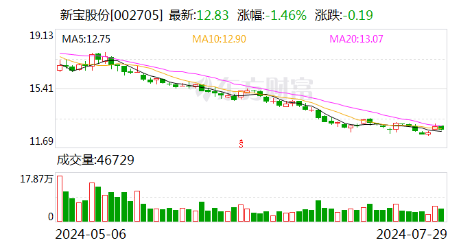 新宝股份:7月29日回购公司股份40万股