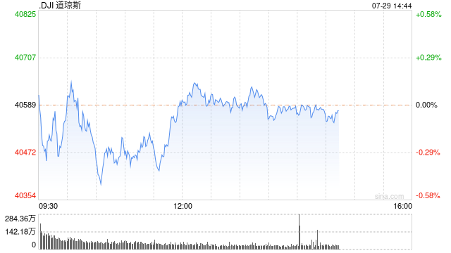 午盘:美股小幅上扬 市场关注财报与联储会议