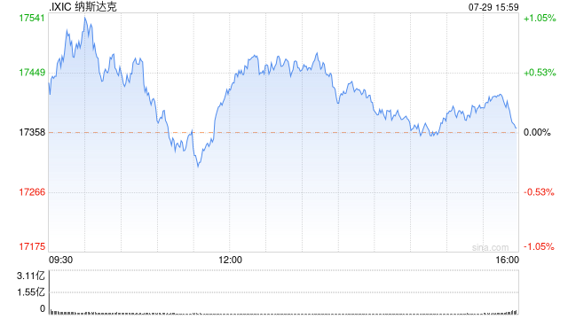 早盘:美股早盘走高 纳指上涨160点
