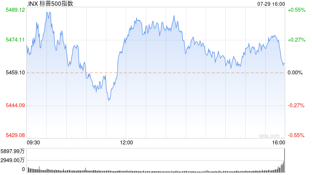 收盘:美股收盘涨跌不一 市场关注科技股财报