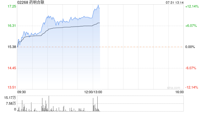 生物医药股集体走强 药明合联涨超11%药明生物涨逾9%