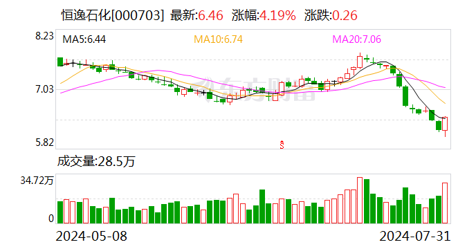 恒逸石化现3笔大宗交易 合计成交1173.21万股