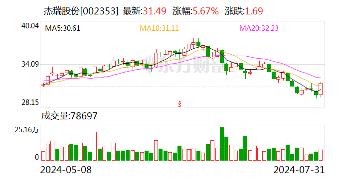 杰瑞股份:本次回购股份实施完毕