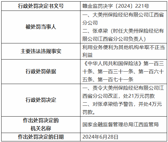 大美州保险经纪江西省分公司被罚21万元:利用业务便利为其他机构牟取不正当利益