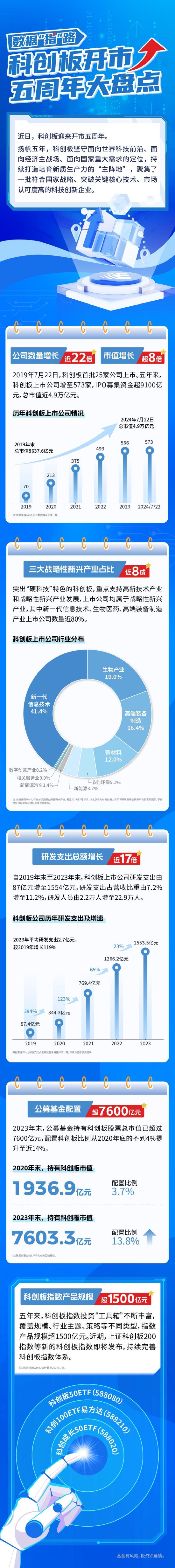 数据“指”路|科创板开市五周年大盘点
