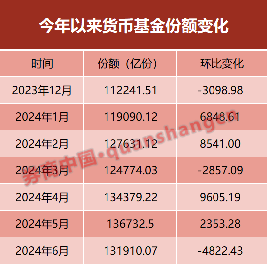 货币基金,6月赎回超4800亿!利率走低下限在哪?