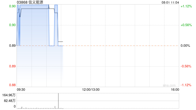 中金：维持信义能源“中性”评级 目标价下调至1.04港元