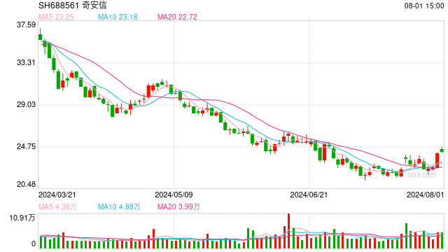 7.78亿元！中国电子拟接手奇安信5%股份 奇安信两高管合计套现2.2亿元