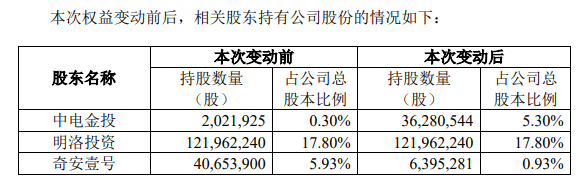 7.78亿元！中国电子拟接手奇安信5%股份 奇安信两高管合计套现2.2亿元
