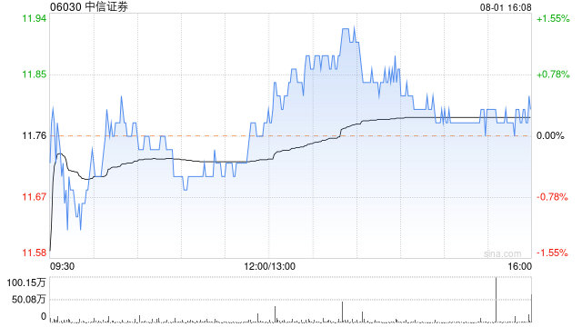 瑞银:中资券商股现以历史低位估值交投 看好中信证券、华泰证券