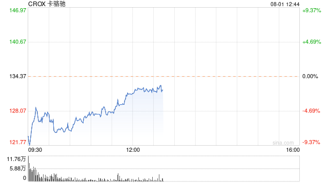 卡骆驰公布财报后股价下跌5%