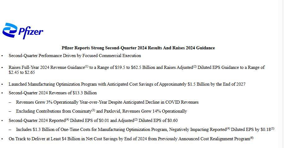 辉瑞2024年第二季度收入同比微增2% 肿瘤业务收入同比增长22%,GLP-1药物回归