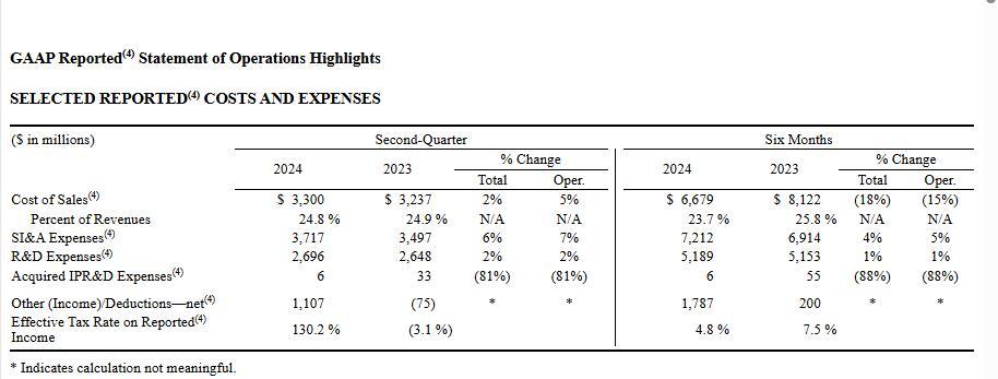 辉瑞2024年第二季度收入同比微增2% 肿瘤业务收入同比增长22%,GLP-1药物回归