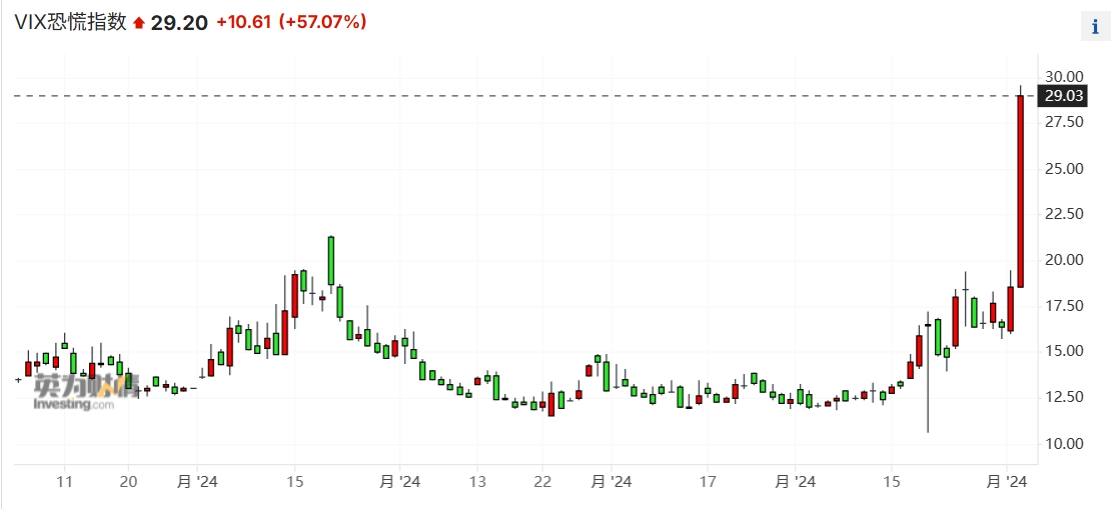 恐慌蔓延!欧美股市崩了 纳指跌入修正区域