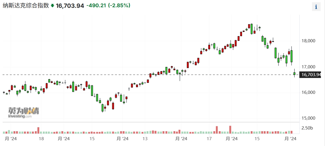 恐慌蔓延!欧美股市崩了 纳指跌入修正区域