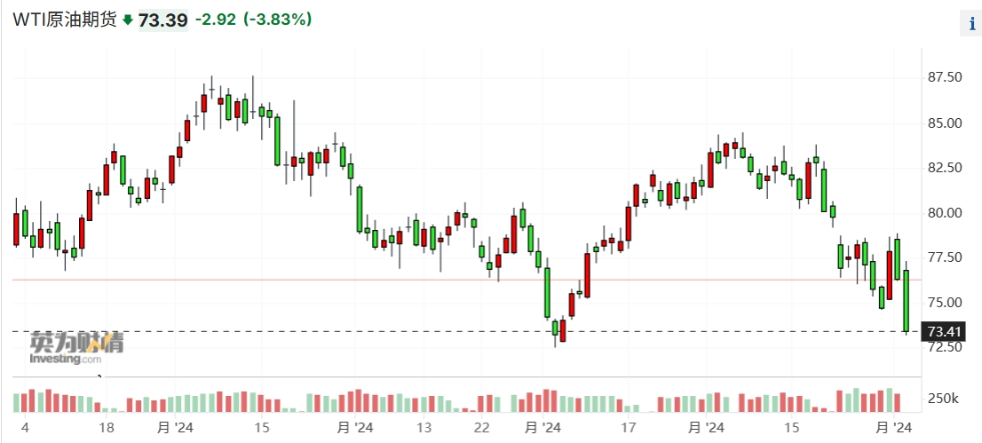 恐慌蔓延!欧美股市崩了 纳指跌入修正区域