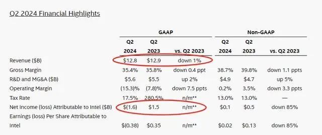英特尔突然爆雷,2320亿元市值蒸发!6000亿巨头宣布大裁员,10万员工瑟瑟发抖!CEO:这是非常艰难的一天