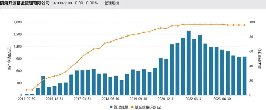被通报违规收集个人信息的前海开源基金:两年亏超300亿、管理费收了22亿