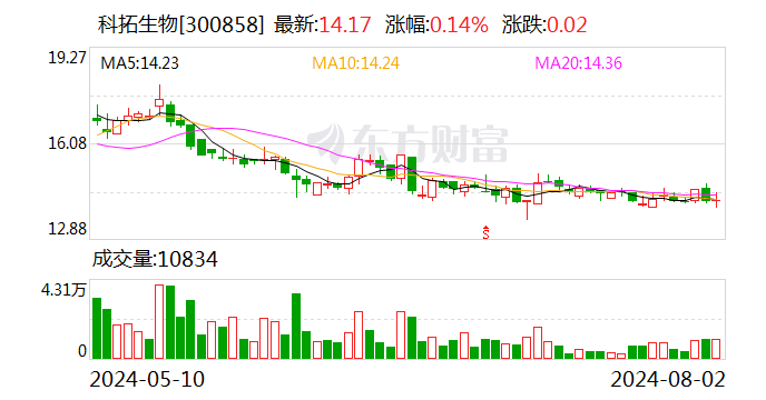 科拓生物:与润合供应链集团签订战略合作协议书