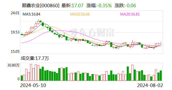 德邦证券给予顺鑫农业买入评级,控股股东增持实施完毕,彰显未来发展信心