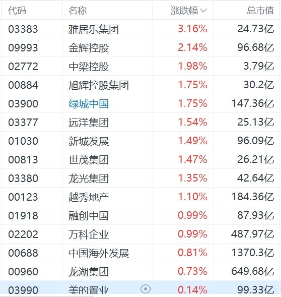 人民币飙升,内房股逆势普涨,雅居乐涨超3%