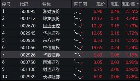 “旗手”延续逆市表现,9成券商股飘红,湘财股份一度触板,券商ETF(512000)早盘涨逾1%