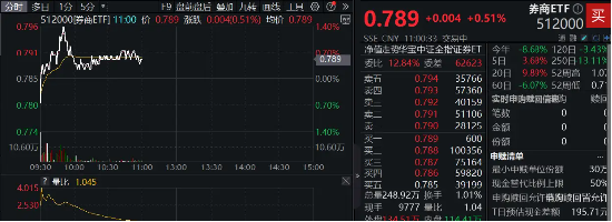 “旗手”延续逆市表现,9成券商股飘红,湘财股份一度触板,券商ETF(512000)早盘涨逾1%