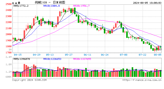 每日收评丨纯碱——近期或存检修企业,纯碱价格震荡运行